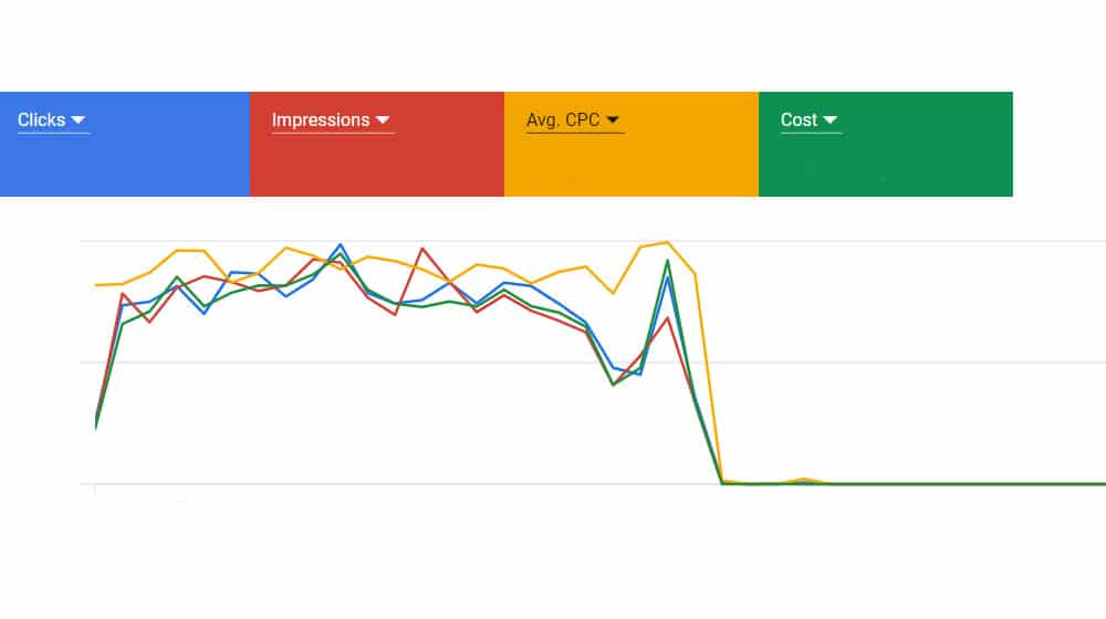 Ads Stopped Traffic Dropped