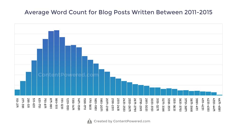 Average Blog Post Length 2011-2015