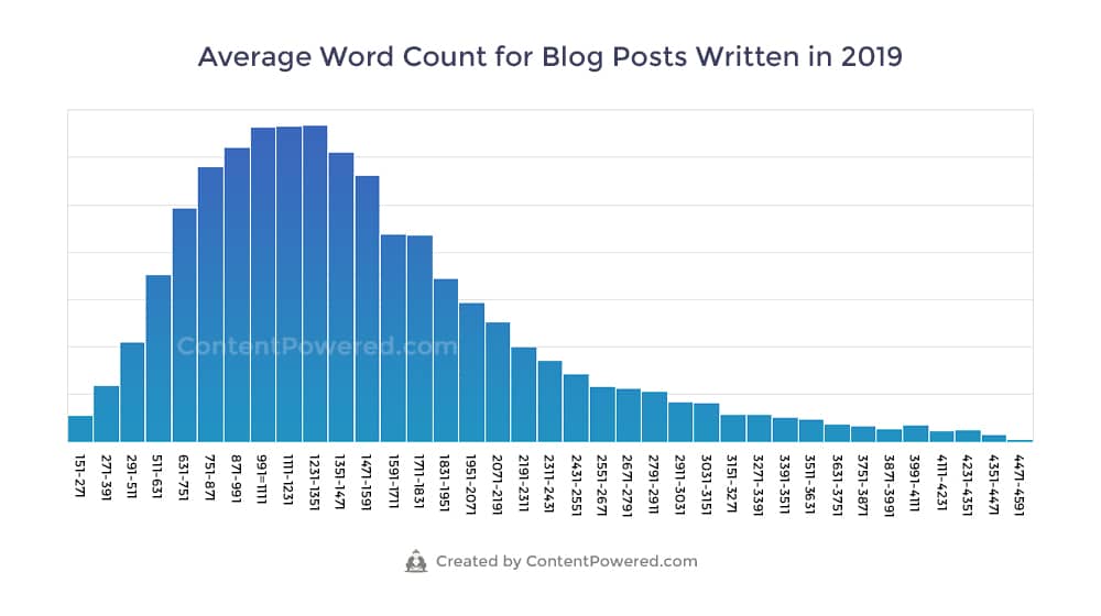 Comprimento médio da postagem do blog em 2019