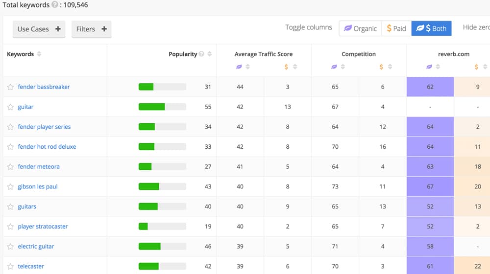 Checking Stats on Keyword