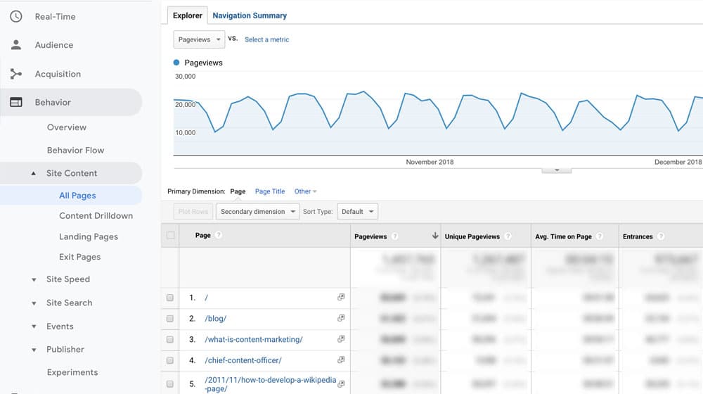 Content Marketing Traffic Over Time