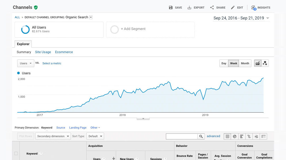 Long Term Blogging Graph