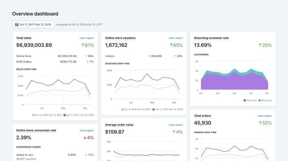 Shopify Sales Overview