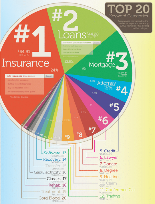 Top 20 Categories Google Ads