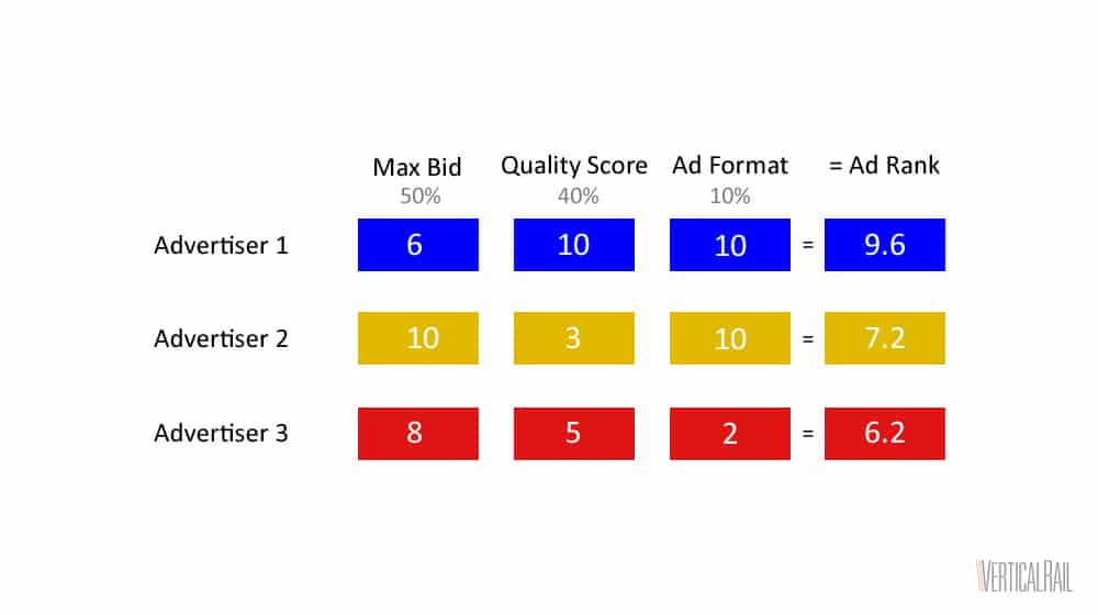 Ad Rank Examples