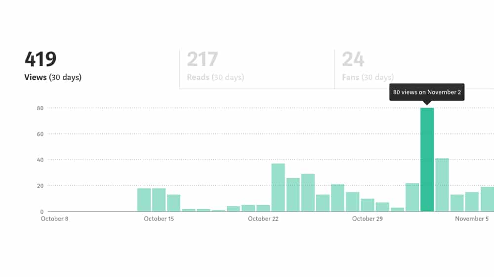 Medium Analytics