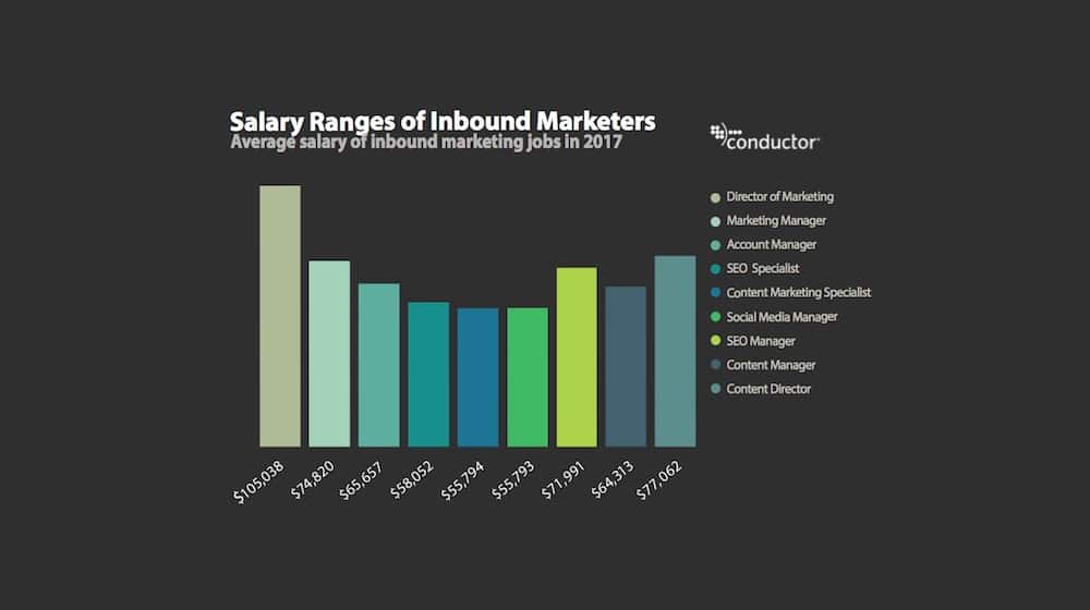 Average Salary of Marketing Roles
