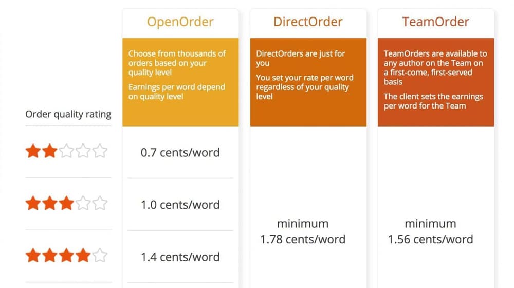 Cost Per Word of Content Mills