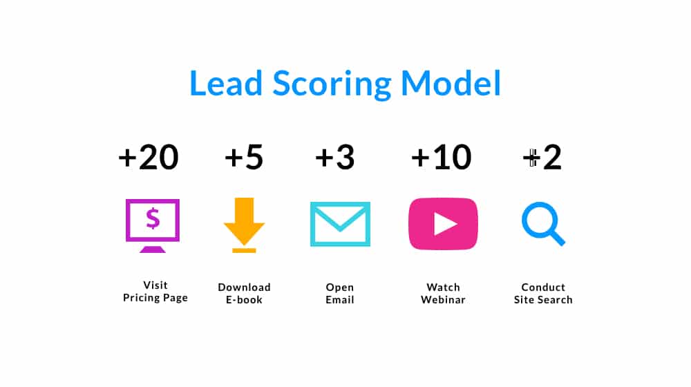 Example Lead Scoring