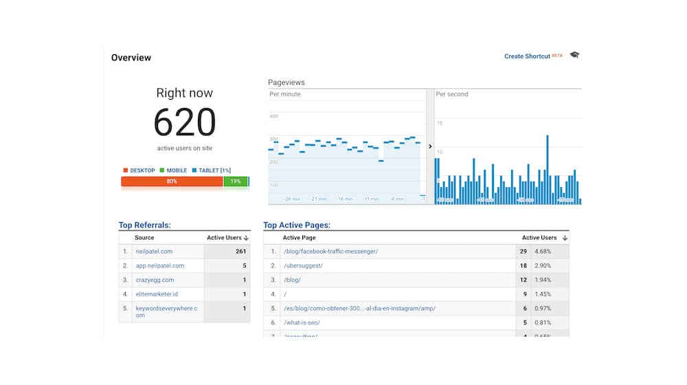 Página inicial do Google Analytics