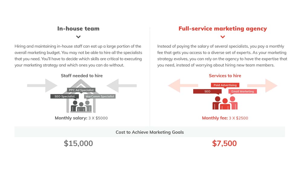 Social Team vs In-House