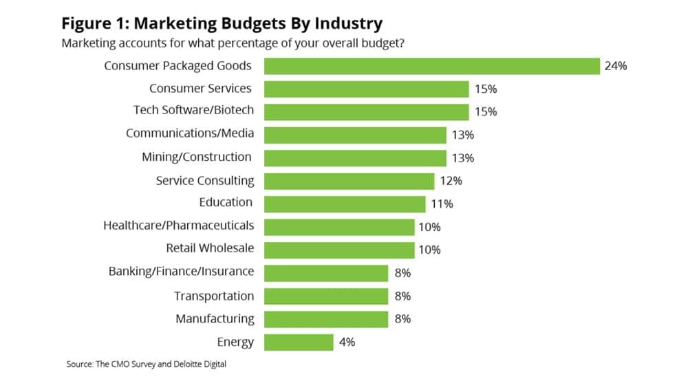 Marketing Budget by Industry