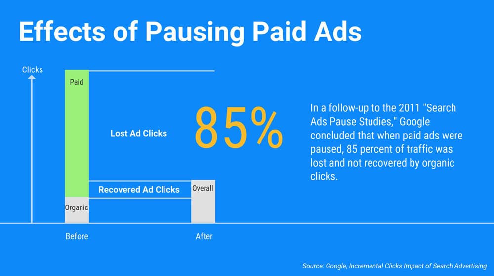 Pausing Paid Ads