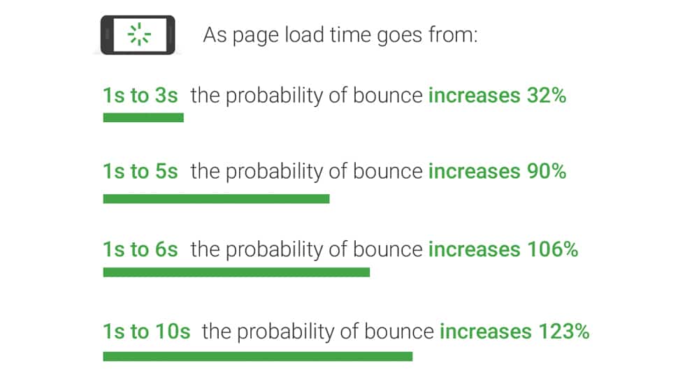 Average Load Time