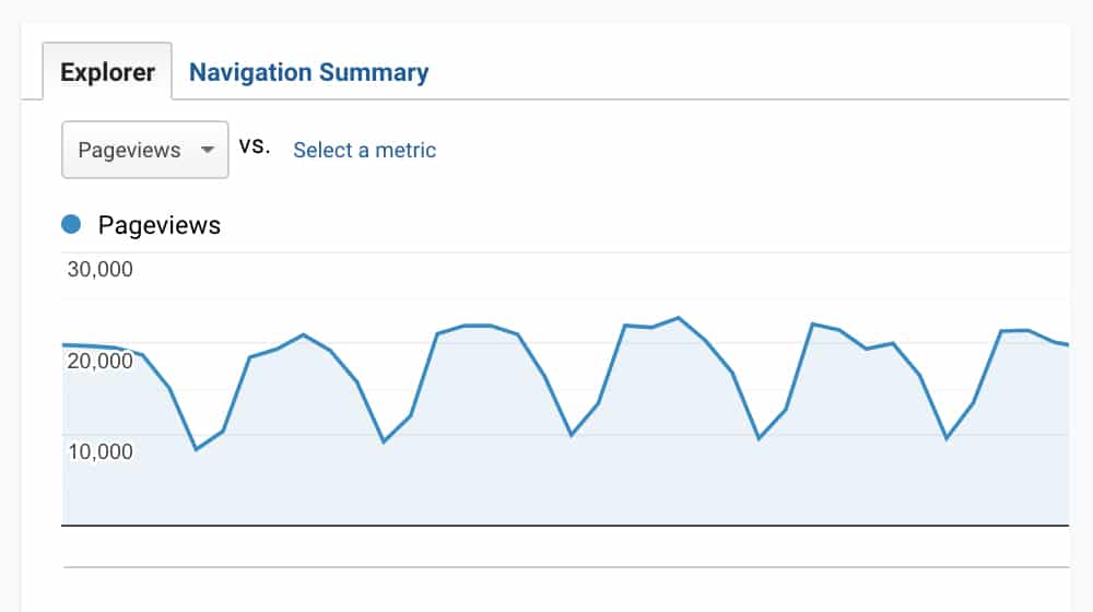 Blog Traffic Consistent