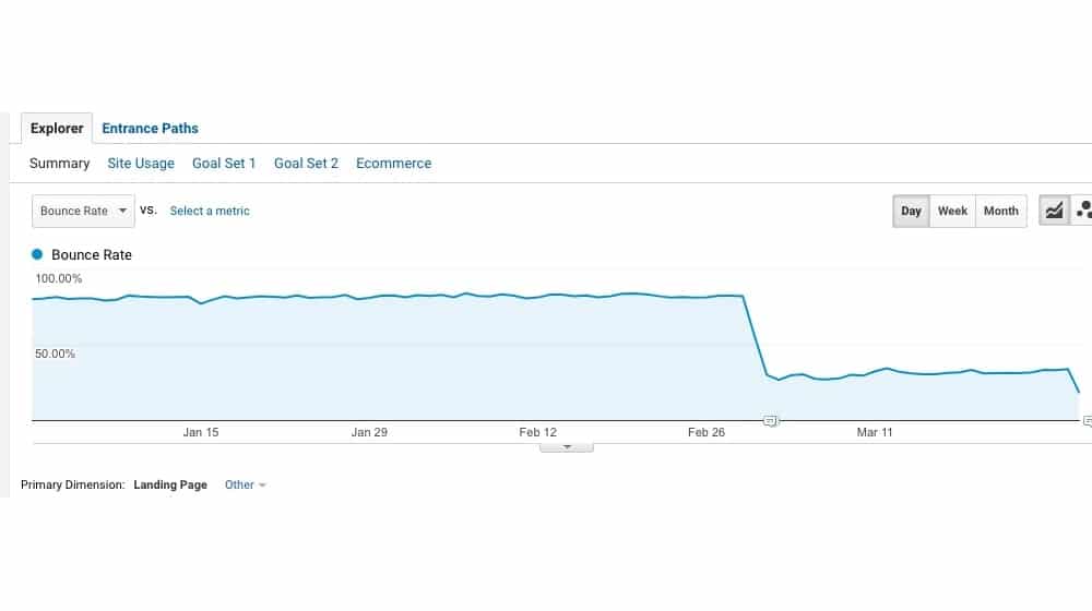 Bounce Rate Dropping