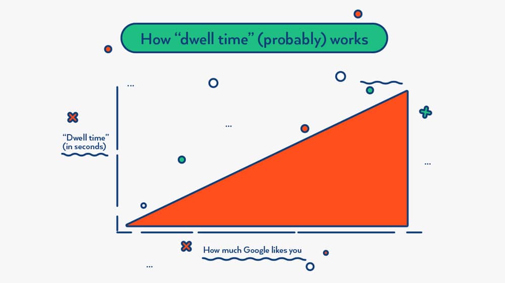 How Dwell Time Works