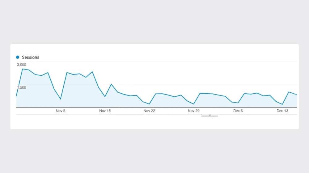 Traffic Dropping in Google Analytics