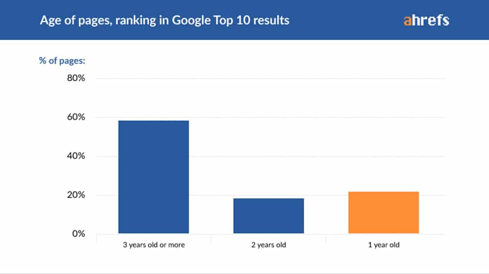 Age of Top 10 Results