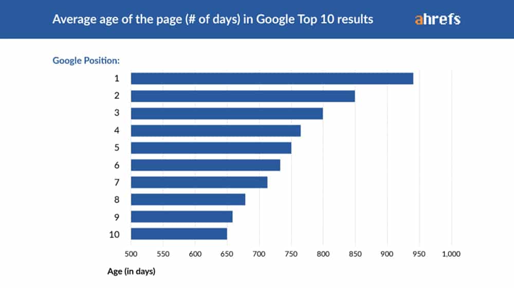 Age of Top 10 Results