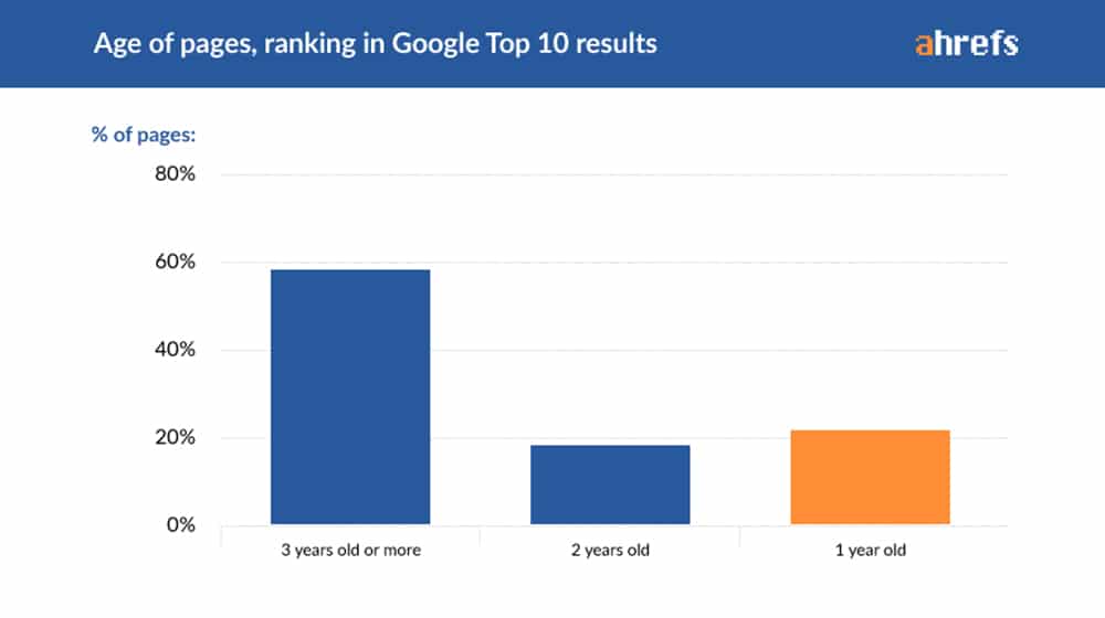 Ahrefs Time to Rank