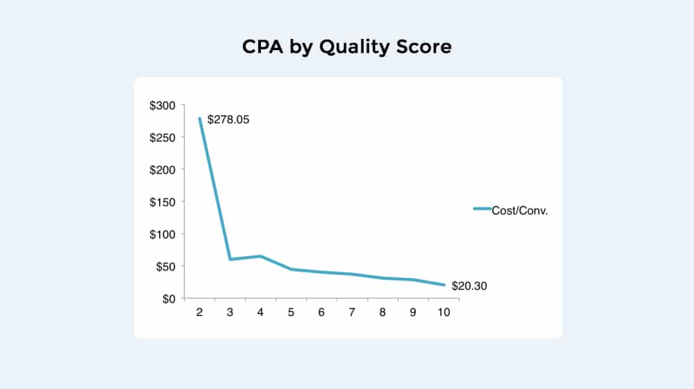 CPA by Quality Score