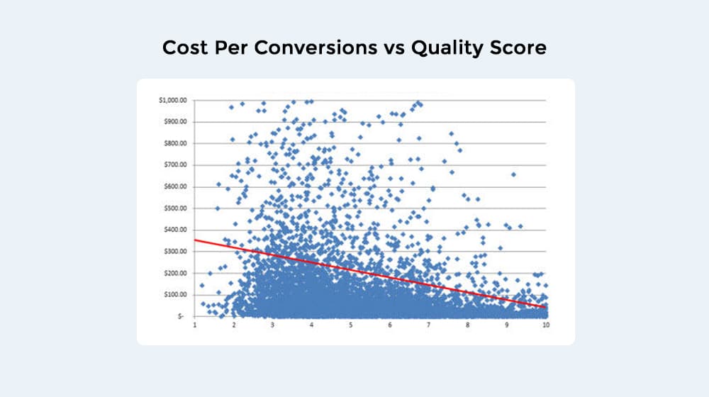 Cost Per Conversion vs Quality Score