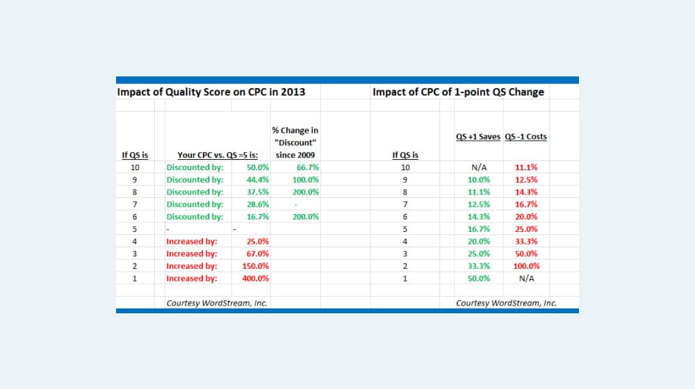 Impact of Google Ads Script