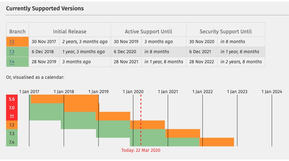 PHP End of Life