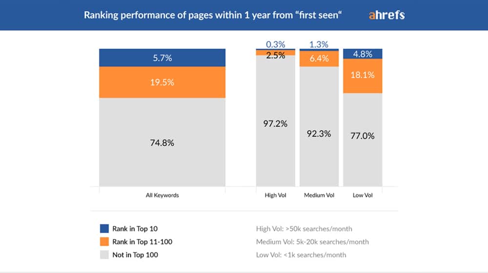 Ranking Performance of Pages