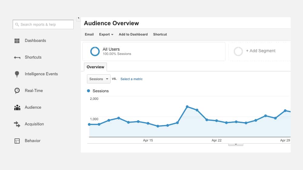 Rankings de postagens de blog aumentando