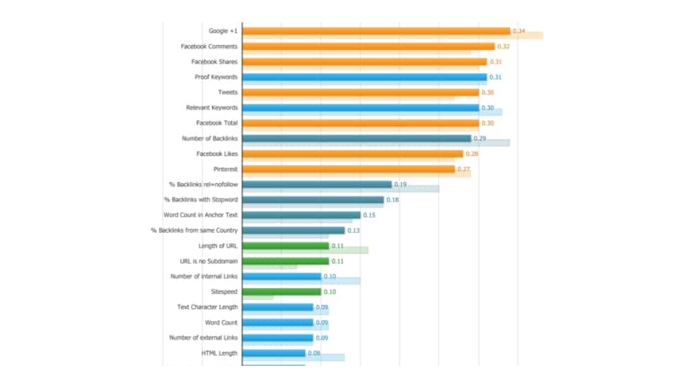 Bing Ranking Signals