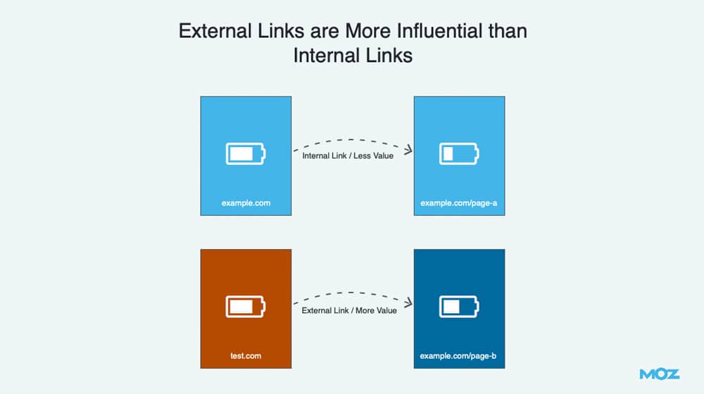 External Internal Links Influential