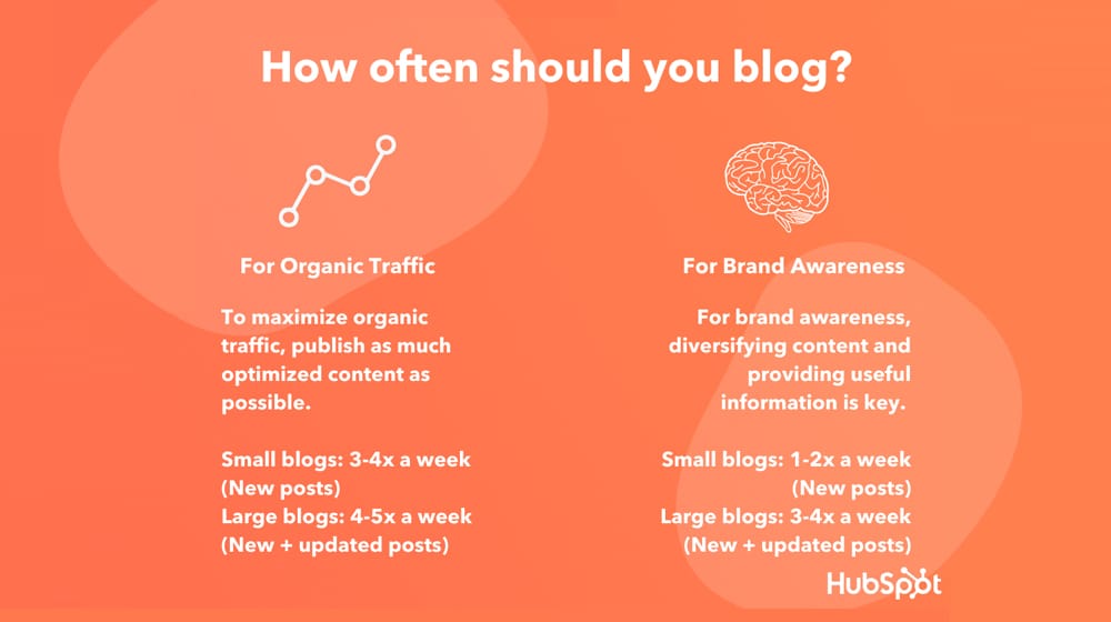 How Often Should You Blog Hubspot