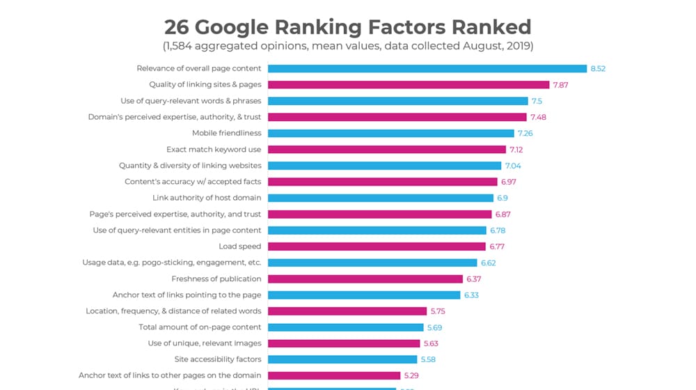 Example Google Ranking Factors