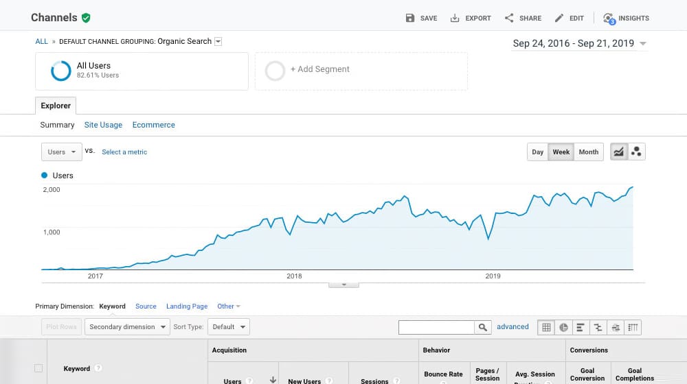 Google Analytics Traffic Growth