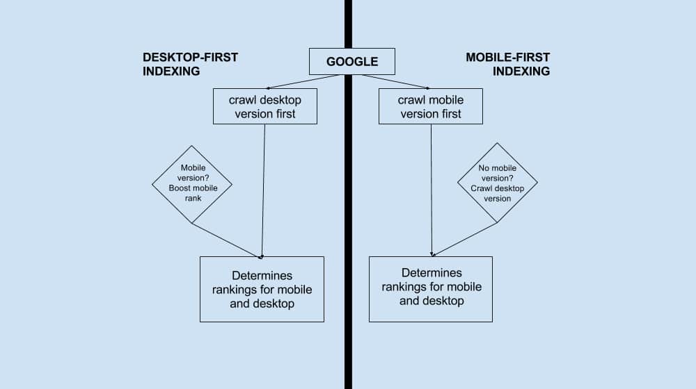 Mobile First Indexing