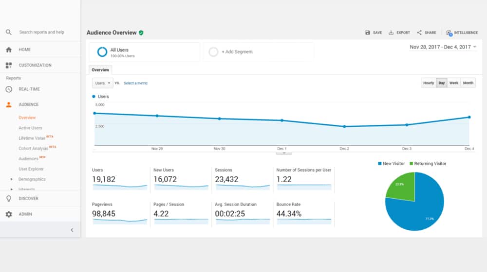 Analytics Dashboard