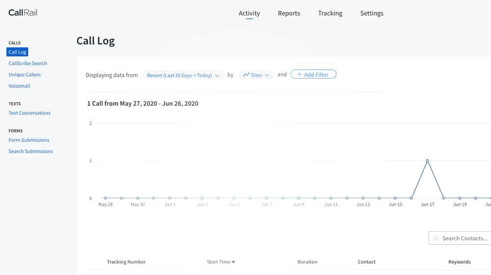 Call Rail Data Graph