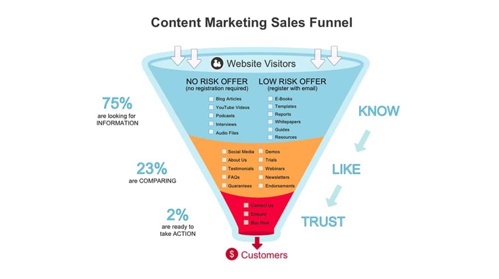 Content Marketing Funnel