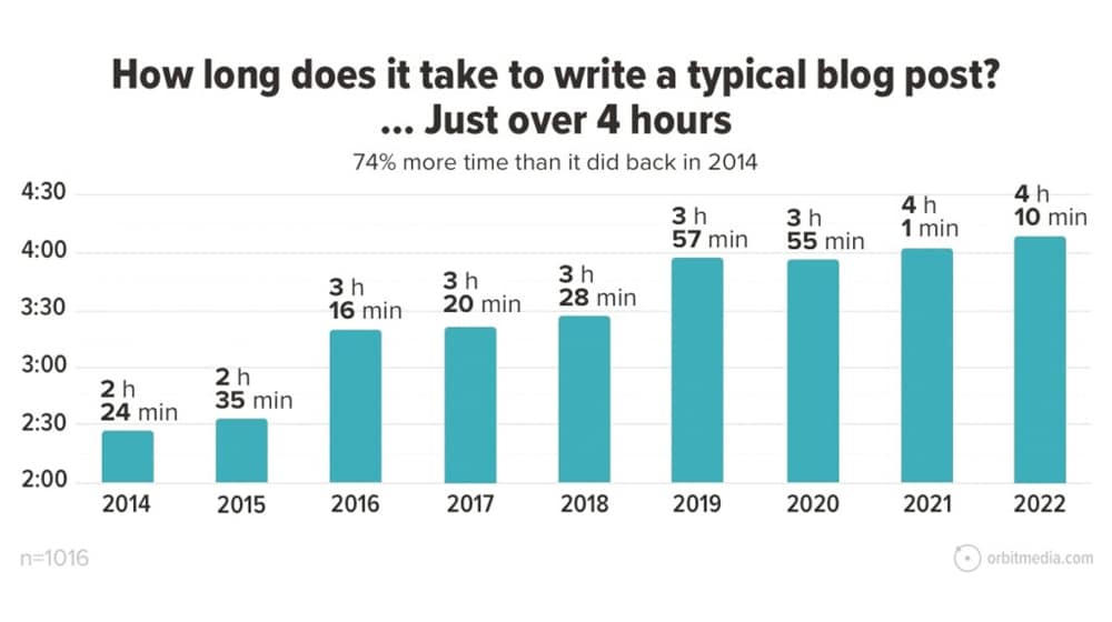 Quanto tempo para escrever um post de blog