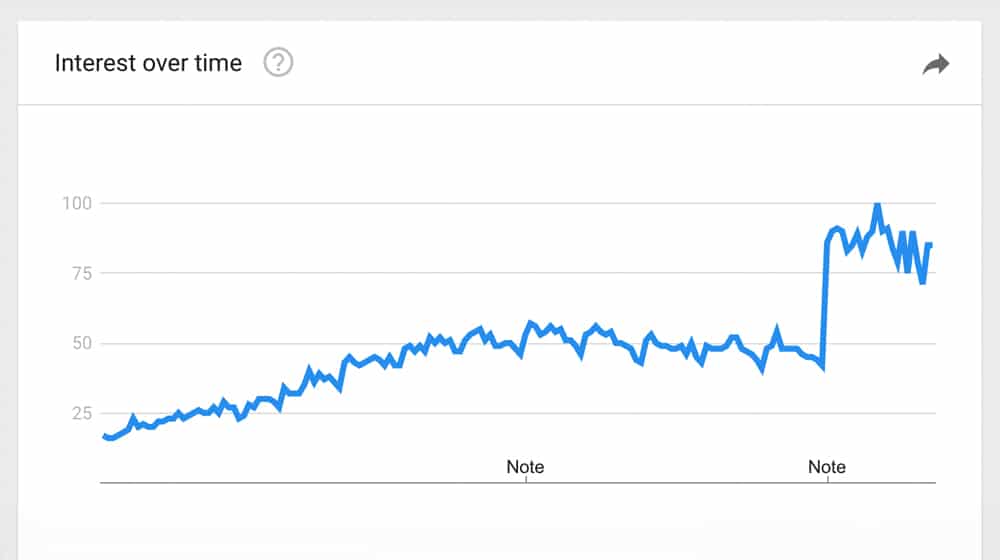 Interest Over Time