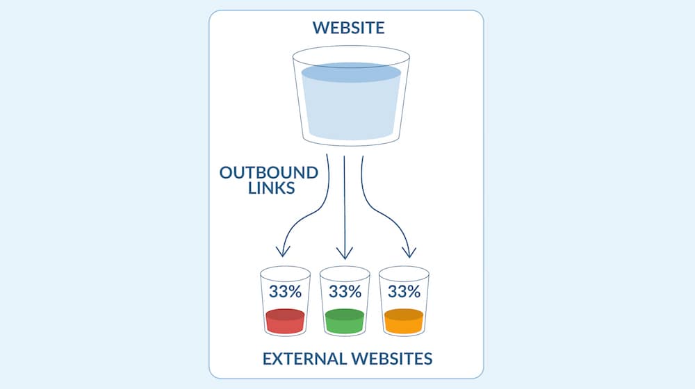 External Link Juice Flow