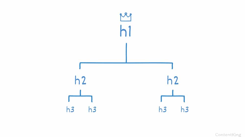 Heading Heirarchy