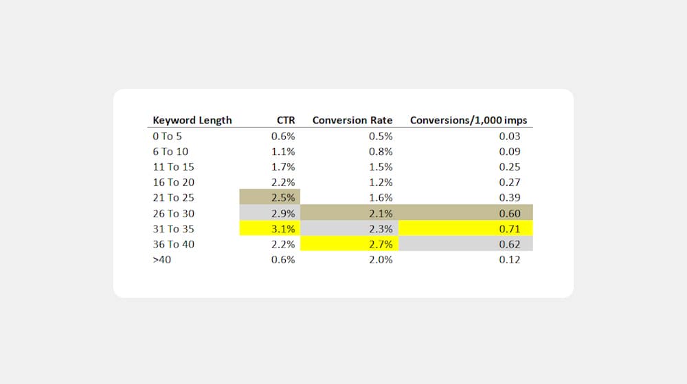 Keyword Density