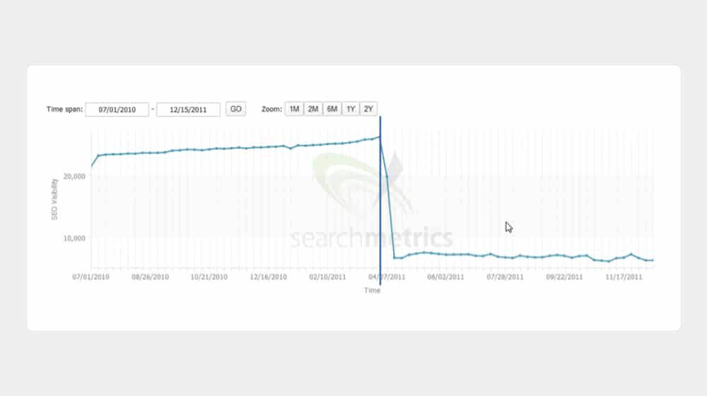 Panda Drop Traffic