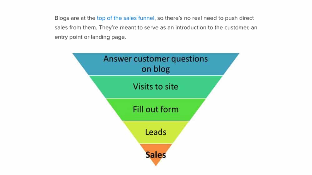 Sales Funnel and Blogs