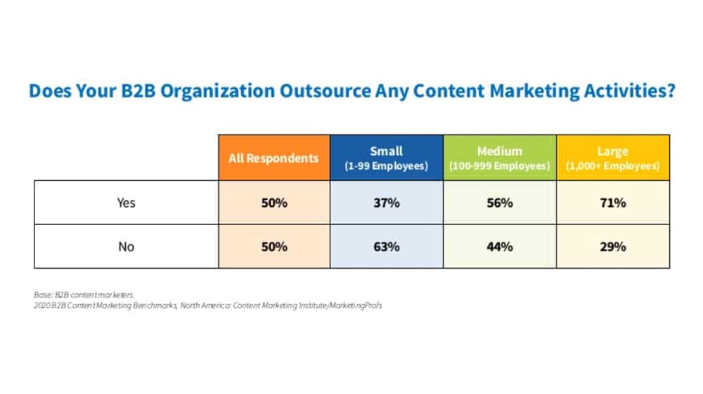 B2B and Outsourcing Study