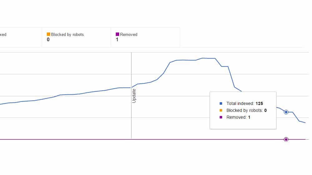 Drop In Indexing Frequency