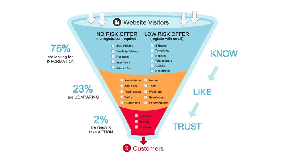 Blog Post Funnel Examples